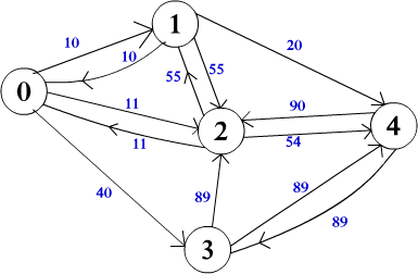 algoritma dijkstra simple in php