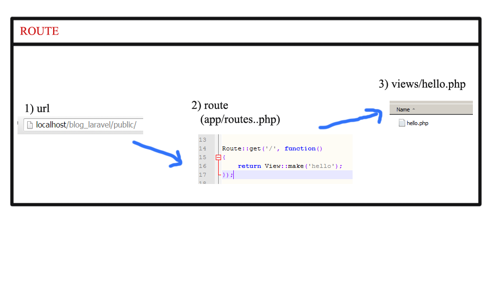 Localhost url. Роутинг php. View Route name Laravel.