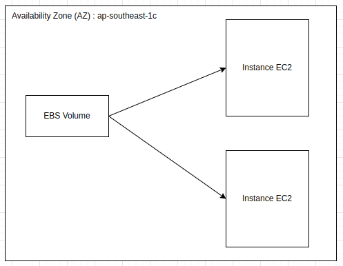 attach volume to multiple ec2 instances in the same availability zone