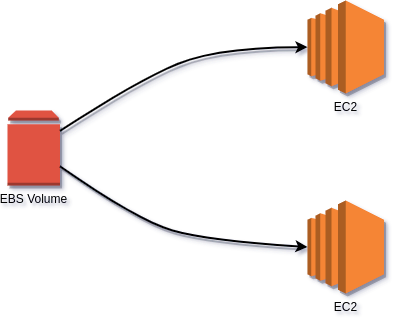 Attach volume EBS ke banyak instance EC2