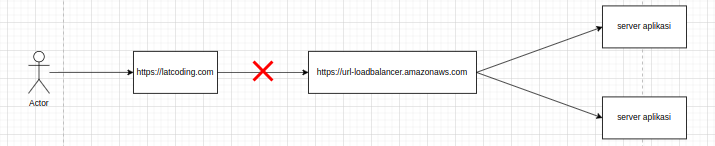 deletion protection pada load balancer