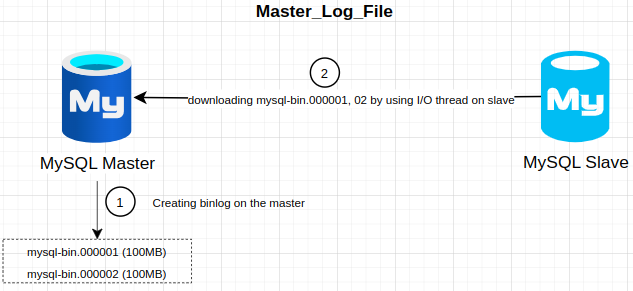 master_log_file show slave status